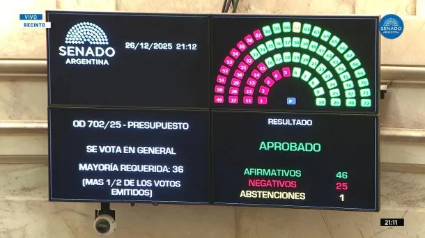 Se aprobó el Presupuesto 2026 en general Tras convertir en ley el Presupuesto 2026, el Gobierno intenta sostener el artículo 30 que elimina los pisos de financiamiento en Educación y Ciencia.