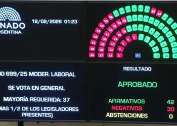 Media sanción para la Reforma Laboral: el Senado la aprobó con 42 votos a favor y 30 en contra