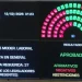 Media sanción para la Reforma Laboral: el Senado la aprobó con 42 votos a favor y 30 en contra