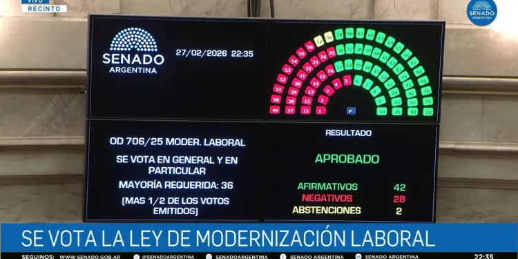 El Senado aprobó la reforma laboral  La aprobación llegó con apoyos radicales y aliados provinciales. Es el cuarto proyecto que sanciona en la semana en el Senado.